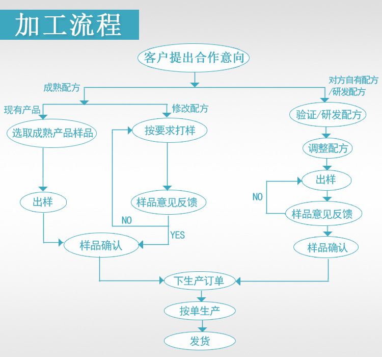 合作流程图