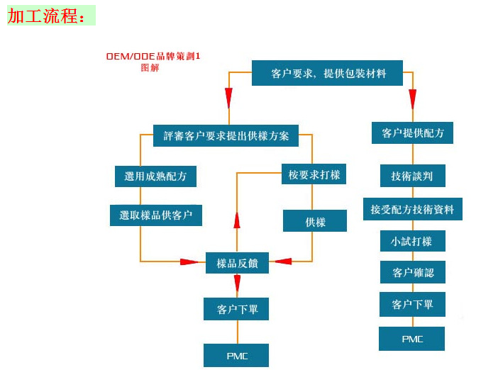 山东保健食品oem贴牌代加工厂-德州健之源