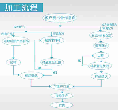 OME贴牌代加工流程_德州健之源