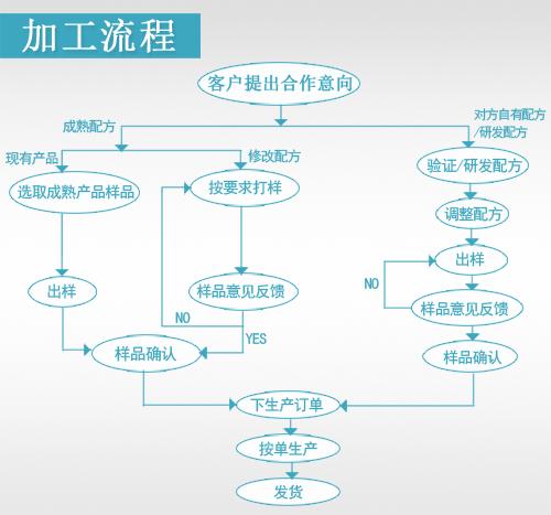 山东保健食品oem贴牌代加工厂-德州健之源