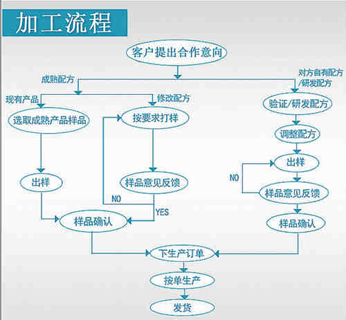 OEM合作流程图_德州健之源